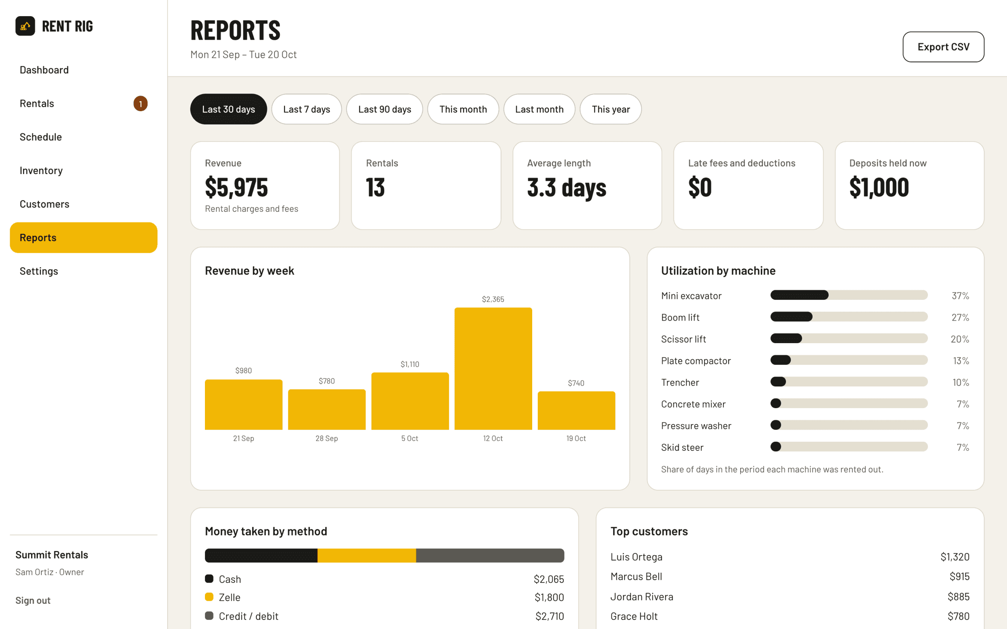 Reports on the website: revenue by week, utilization by machine and money taken by method